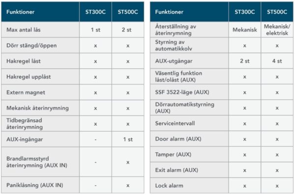 Styrenhet ST300C ST300C